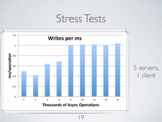 Stress Tests
               1,2"
                                   Writes+per+ms+
                 1"
ms/opera)on+




               0,8"



               0,6"
                                                                            5 servers,
               0,4"                                                          1 client
               0,2"



                 0"
                      1"   2"     4"    6"   8"    10"   12"    14"   16"

                                Thousands+of+Async+Opera)ons+


                                                  19
 