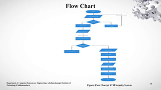Flow Chart
Figure: Flow Chart of ATM Security System
12
Department of Computer Science and Engineering, Adichunchanagiri Institute of
Technology,Chikkamagaluru
 