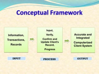 Conceptual Framework 
Information, 
Transactions, 
Records 
Accurate and 
Integrated 
Computerized 
Client System 
Input, 
Verify, 
Confirm and 
Update Client's 
Record, 
Progress 
INPUT PROCESS OUTPUT 
 
