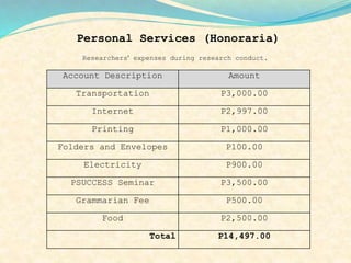 Personal Services (Honoraria) 
Researchers’ expenses during research conduct. 
Account Description Amount 
Transportation P3,000.00 
Internet P2,997.00 
Printing P1,000.00 
Folders and Envelopes P100.00 
Electricity P900.00 
PSUCCESS Seminar P3,500.00 
Grammarian Fee P500.00 
Food P2,500.00 
Total P14,497.00 
 
