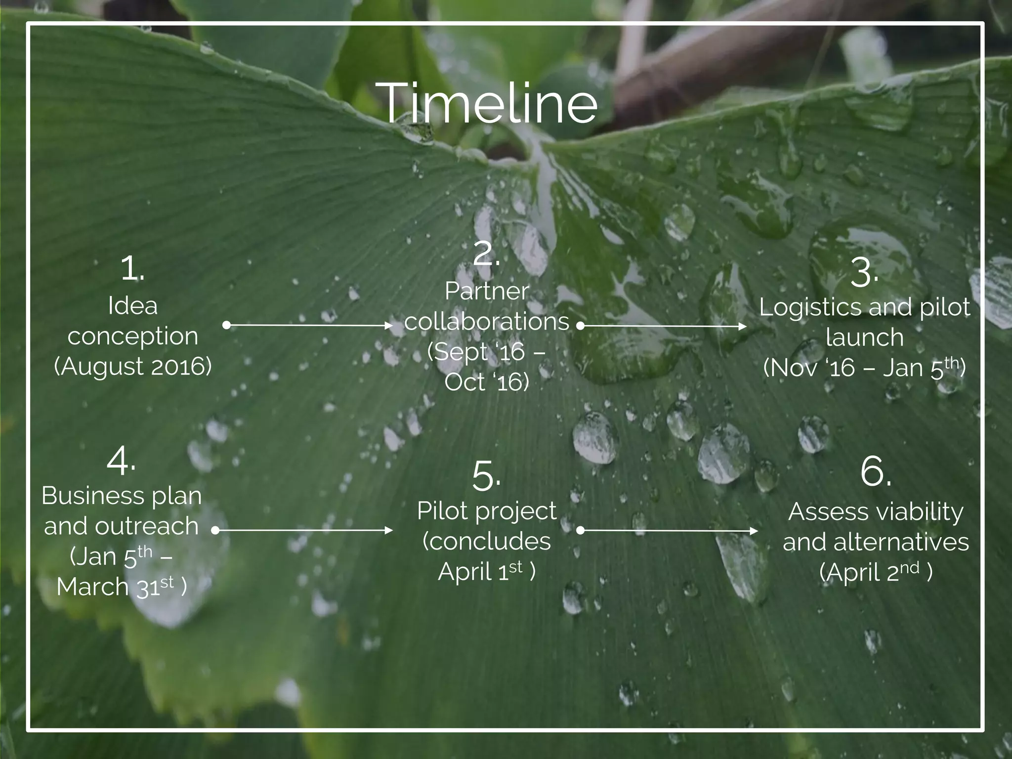 Timeline
4.
Business plan
and outreach
(Jan 5th –
March 31st )
5.
Pilot project
(concludes
April 1st )
6.
Assess viability
and alternatives
(April 2nd )
1.
Idea
conception
(August 2016)
2.
Partner
collaborations
(Sept ‘16 –
Oct ‘16)
3.
Logistics and pilot
launch
(Nov ‘16 – Jan 5th)
 