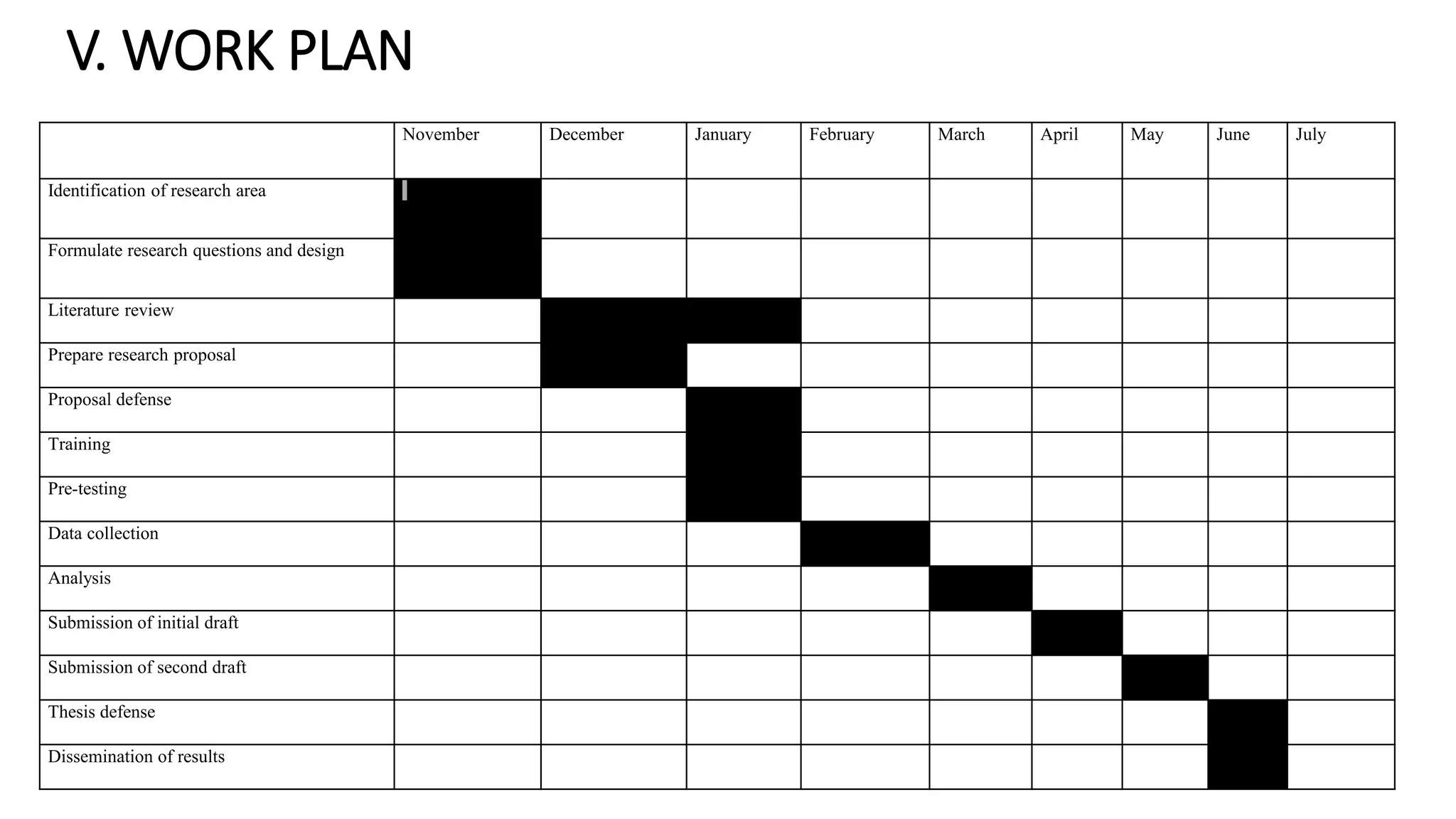 V. WORK PLAN
November December January February March April May June July
Identification of research area
Formulate research questions and design
Literature review
Prepare research proposal
Proposal defense
Training
Pre-testing
Data collection
Analysis
Submission of initial draft
Submission of second draft
Thesis defense
Dissemination of results
 