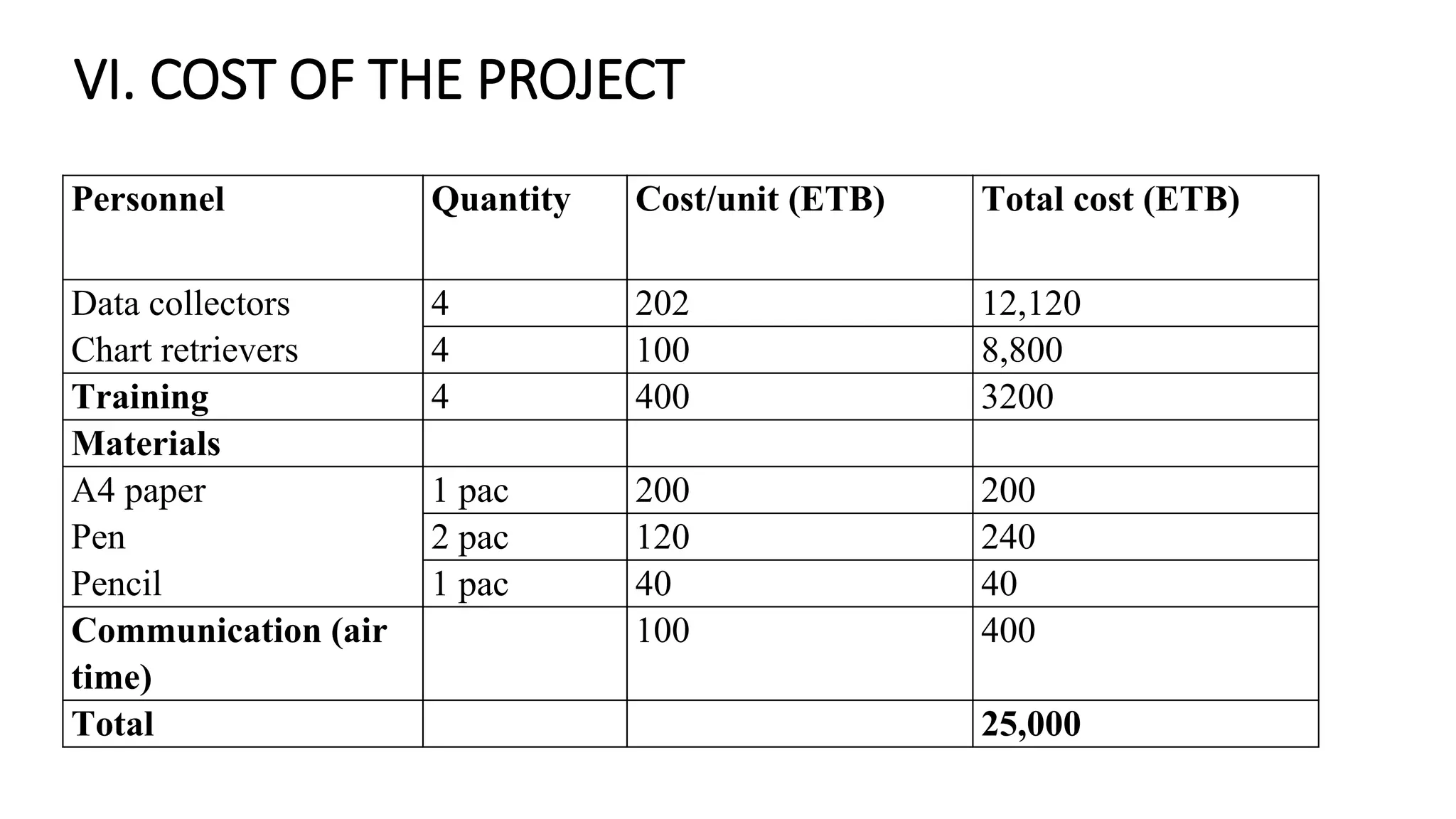 VI. COST OF THE PROJECT
Personnel Quantity Cost/unit (ETB) Total cost (ETB)
Data collectors
Chart retrievers
4 202 12,120
4 100 8,800
Training 4 400 3200
Materials
A4 paper
Pen
Pencil
1 pac 200 200
2 pac 120 240
1 pac 40 40
Communication (air
time)
100 400
Total 25,000
 