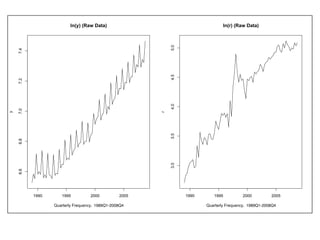 ln(y) (Raw Data)                                        ln(r) (Raw Data)




                                                           5.0
    7.4




                                                           4.5
    7.2




                                                           4.0
    7.0
y




                                                       r

                                                           3.5
    6.8




                                                           3.0
    6.6




          1990      1995          2000          2005             1990      1995          2000          2005

                 Quarterly Frequency, 1989Q1-2004Q4
                                      1989Q1-2008Q4                     Quarterly Frequency, 1989Q1-2004Q4
                                                                                             1989Q1-2008Q4
 