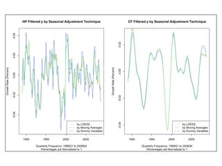 HP Filtered y by Seasonal Adjustment Technique                                            CF Filtered y by Seasonal Adjustment Technique
                        0.04




                                                                                                                  0.02
                        0.02
Growth Rate (Percent)




                                                                                          Growth Rate (Percent)

                                                                                                                  0.00
                        0.00
                        -0.02




                                                                                                                  -0.02
                        -0.04




                                                                                                                  -0.04
                                                                     by LOESS                                                                                 by LOESS
                                                                     by Moving Averages                                                                       by Moving Averages
                                                                     by Dummy Variables                                                                       by Dummy Variables


                                1990         1995          2000          2005                                             1990        1995          2000          2005

                                        Quarterly Frequency: 1989Q1 to 2008Q4                                                    Quarterly Frequency: 1989Q1 to 2008Q4
                                           Percentages are Normalized to 1                                                          Percentages are Normalized to 1
 