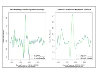 HP-Filtered r by Seasonal Adjustment Technique                                          CF Filtered r by Seasonal Adjustment Technique




                                                                                                                0.4
                        0.6




                                                                                                                0.3
                        0.4




                                                                                                                0.2
Growth Rate (Percent)




                                                                                        Growth Rate (Percent)
                        0.2




                                                                                                                0.1
                                                                                                                0.0
                        0.0




                                                                                                                -0.1
                        -0.2




                                                                                                                -0.2
                                                                   by LOESS                                                                                by LOESS
                        -0.4




                                                                   by Moving Averages                                                                      by Moving Averages
                                                                   by Dummy Variables                                                                      by Dummy Variables
                                                                                                                -0.3




                               1990        1995          2000          2005                                            1990        1995          2000          2005

                                      Quarterly Frequency: 1989Q1 to 2008Q4                                                   Quarterly Frequency: 1989Q1 to 2008Q4
                                         Percentages are Normalized to 1                                                         Percentages are Normalized to 1
 