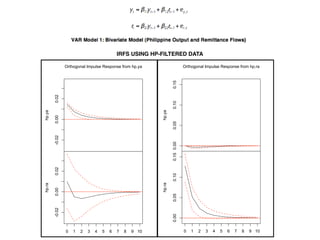 IRFS USING HP-FILTERED DATA

                Orthogonal Impulse Response from hp.ya                            Orthogonal Impulse Response from hp.ra




                                                                      0.15
        0.02




                                                                      0.10
                                                              hp.ya
hp.ya

        0.00




                                                                      0.05
        -0.02




                                                                      0.15 0.00
                                    xy$x                                                              xy$x
        0.02




                                                                      0.10
                                                              hp.ra
hp.ra

        0.00




                                                                      0.05
        -0.02




                                                                      0.00




                0   1   2   3   4    5     6   7   8   9 10                       0   1   2   3   4    5     6   7   8   9 10
 