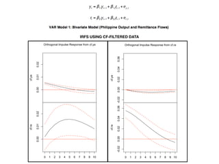 IRFS USING CF-FILTERED DATA
               Orthogonal Impulse Response from cf.ya                             Orthogonal Impulse Response from cf.ra




                                                                     0.06
        0.02




                                                                     0.04
        0.01
cf.ya




                                                             cf.ya

                                                                     0.02
                                                                     0.00
        0.00




                                                                     0.06 -0.02
        0.02




                                   xy$x                                                               xy$x
                                                                     0.04
        0.01
cf.ra




                                                             cf.ra

                                                                     0.02
                                                                     0.00
        0.00




                                                                     -0.02




               0   1   2   3   4    5     6   7   8   9 10                        0   1   2   3   4    5     6   7   8   9 10
 