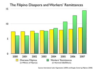 The Filipino Diaspora and Workers’ Remittances
15




10




 5




 0
      2000      2001          2002             2003           2004           2005            2006           2007
             Overseas Filipinos                              Workers’ Remittances
             (in Millions of Filipinos)                         (in Nominal US$ Billions)

                                          Sources: International Labor Organisation (2009) and Bangko Sentral ng Pilipinas (2008)
 