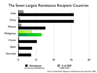 The Seven Largest Remittance Recipient Countries
      India

    China

   Mexico

Philippines

   France

     Spain

 Germany

              0               15                     30                       45                       60

                        Remittances                               % of GDP
                  (in Nominal US$ Billions)                     (2008 GDP)
                                              Source: The World Bank Migration and Remittances Data (November 2009)
 