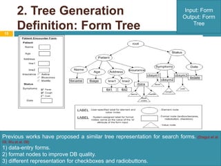 2. Tree Generation Definition: Form Tree15Input: FormOutput: Form TreePrevious works have proposed a similar tree representation for search forms.(Dragut et al. 09, Wu et al. 09)1) data-entry forms.2) format nodes to improve DB quality. 3) different representation for checkboxes and radiobuttons.