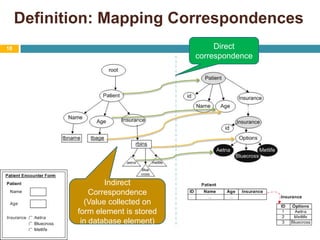 Definition: Mapping Correspondences18Direct correspondenceIndirectCorrespondence(Value collected on form element is stored in database element)
