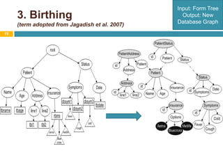 3. Birthing(term adopted from Jagadish et al. 2007)19Input: Form TreeOutput: New Database Graph