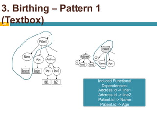 3. Birthing – Pattern 1 (Textbox)20Induced Functional Dependencies:Address.id -> line1Address.id -> line2Patient.id -> NamePatient.id -> Age