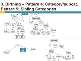 3. Birthing – Pattern 4: Category/subcat. Pattern 5: Sibling Categories22M:MM:M