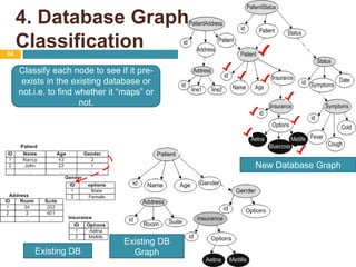 4. Database Graph Classification24Classify each node to see if it pre-exists in the existing database or not.i.e. to find whether it “maps” or not. New Database GraphExisting DBGraphExisting DB
