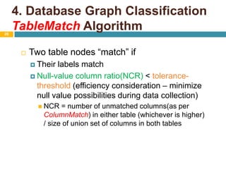 4. Database Graph ClassificationTableMatch Algorithm26Two table nodes “match” ifTheir labels matchNull-value column ratio(NCR) < tolerance-threshold (efficiency consideration – minimize null value possibilities during data collection)NCR = number of unmatched columns(as per ColumnMatch) in either table (whichever is higher) / size of union set of columns in both tables
