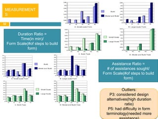 32MEASUREMENTSDuration Ratio = Time(in min)/ Form Scale(#of steps to build form)Assistance Ratio =# of assistances sought/ Form Scale(#of steps to build form)Outliers: P3: considered design alternatives(high duration ratio)P5: had difficulty in form terminology(needed more assistance)