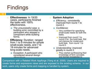 FindingsEffectiveness: In 19/20 cases, participants finished the tasks with 100% effectiveness. The unsuccessful case: a building error committed by a participant who skipped a component while building forms.Efficiency: Duration  ranged from 1 to 9 minutes for simple small-scale needs, and 7 to 19 minutes for advanced long-scale needs. Exception: A participant who considered several design alternatives .System AdoptionEfficiency : consistently improved from round 1 to round 2. Confidence: Very confident for specifying small-scale needs for both the tasks. Improved from round 1 to round 2 for  the build task. Did not improve for model-and-build task,  from round 1 to round 2. Understanding: improved greatly in round 2.They started synthesizing their knowledge of form concepts and domain knowledge to consider different design alternatives. 33Comparison with a Related Work Appforge (Yang et al. 2008): Users are required to create forms and expressive views and are exposed to the existing schema.  In our work, users only create forms and mapping is handled by system. 