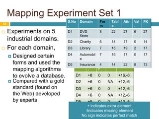 Mapping Experiment Set 1Experiments on 5 industrial domains. For each domain,Designed certain forms and used the mapping algorithms to evolve a database. 34Compared with a gold standard (found on the Web) developed by experts+ indicates extra elementIndicates missing elementNo sign indicates perfect match