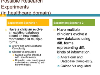 Possible Research Experiments(in healthcare domain)Have multiple clinicians evolve a new database using diff. forms representing diff. kinds of information. Alter Form and Database Complexity. Guided Vs unguided39Experiment Scenario 1Experiment Scenario 2Have a clinician evolve an existing database based on new needs represented in multiple forms. 