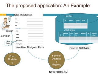 The proposed application: An ExamplePatientVitalSignsdesignClinicianNew NeedsNew User Designed FormExisting DatabaseEvolved DatabaseForm to Database Mapping8Form ModelingNEW PROBLEM!