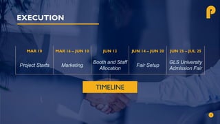 EXECUTION
MAR 10 MAR 16 – JUN 10 JUN 13 JUN 14 – JUN 20 JUN 25 – JUL 25
Project Starts Marketing
Booth and Staff
Allocation
Fair Setup
GLS University
Admission Fair
TIMELINE
P
 