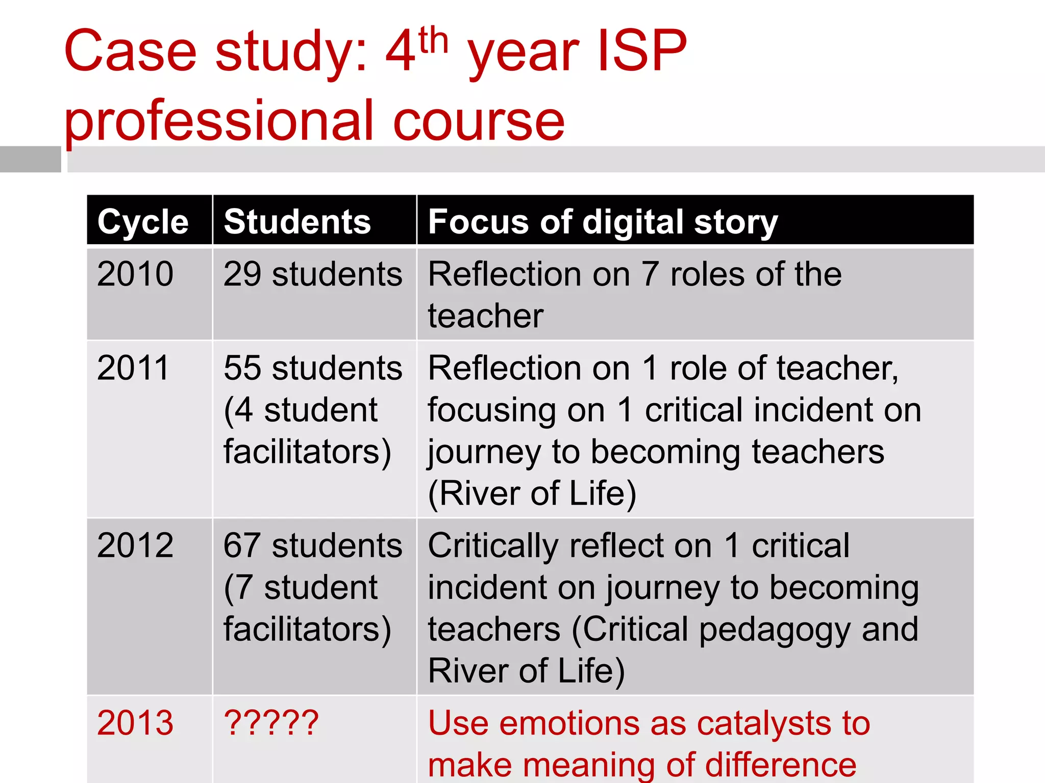 Case study: 4th year ISP 
professional course 
Cycle Students Focus of digital story 
2010 29 students Reflection on 7 roles of the 
teacher 
2011 55 students 
(4 student 
facilitators) 
Reflection on 1 role of teacher, 
focusing on 1 critical incident on 
journey to becoming teachers 
(River of Life) 
2012 67 students 
(7 student 
facilitators) 
Critically reflect on 1 critical 
incident on journey to becoming 
teachers (Critical pedagogy and 
River of Life) 
2013 ????? Use emotions as catalysts to 
make meaning of difference 
 