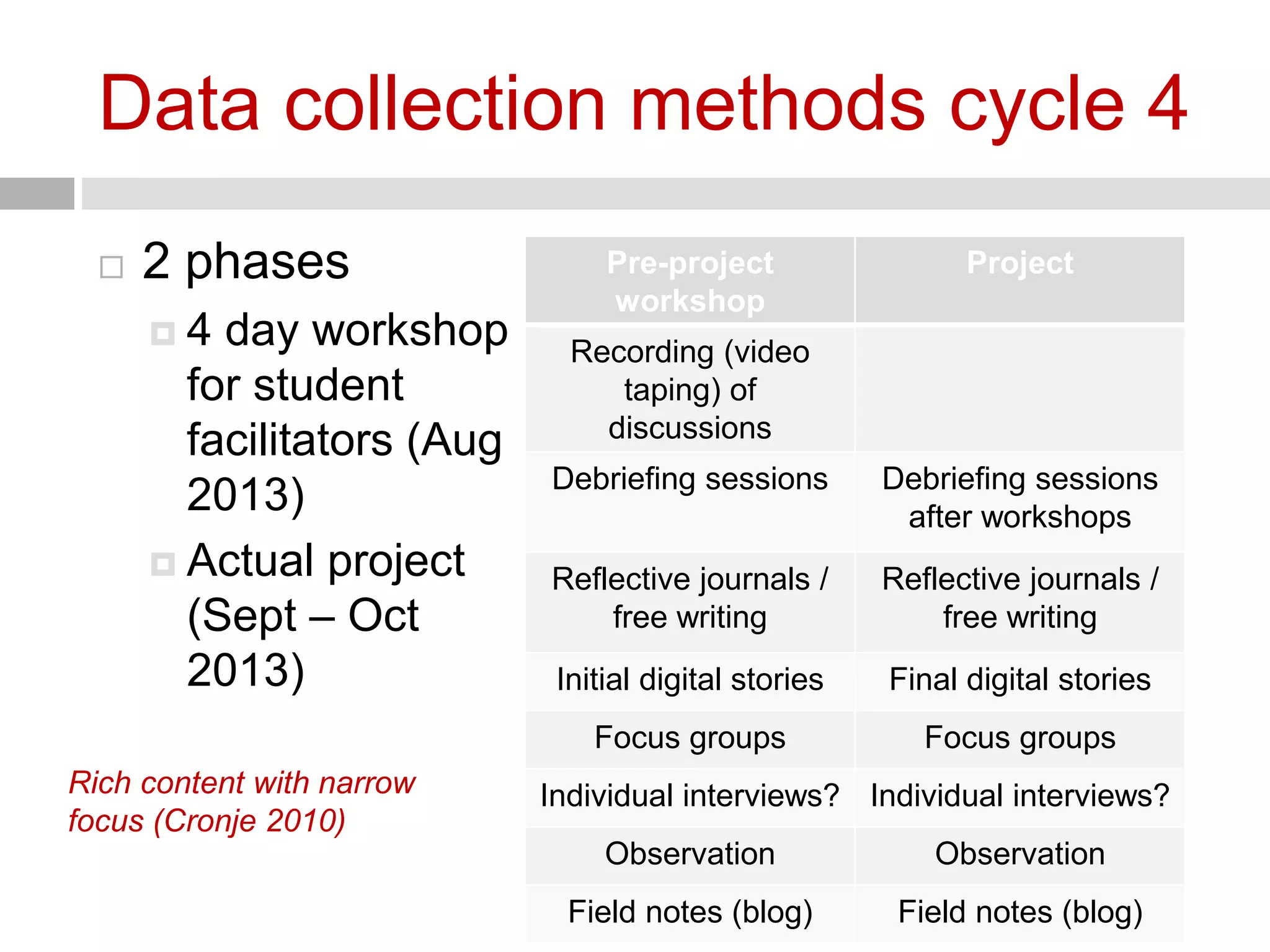 Data collection methods cycle 4 
 2 phases 
 4 day workshop 
for student 
facilitators (Aug 
2013) 
 Actual project 
(Sept – Oct 
2013) 
Pre-project 
workshop 
Project 
Recording (video 
taping) of 
discussions 
Debriefing sessions Debriefing sessions 
after workshops 
Reflective journals / 
free writing 
Reflective journals / 
free writing 
Initial digital stories Final digital stories 
Focus groups Focus groups 
Individual interviews? Individual interviews? 
Observation Observation 
Field notes (blog) Field notes (blog) 
Rich content with narrow 
focus (Cronje 2010) 
 