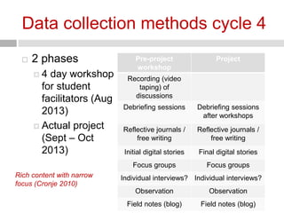 Data collection methods cycle 4 
 2 phases 
 4 day workshop 
for student 
facilitators (Aug 
2013) 
 Actual project 
(Sept – Oct 
2013) 
Pre-project 
workshop 
Project 
Recording (video 
taping) of 
discussions 
Debriefing sessions Debriefing sessions 
after workshops 
Reflective journals / 
free writing 
Reflective journals / 
free writing 
Initial digital stories Final digital stories 
Focus groups Focus groups 
Individual interviews? Individual interviews? 
Observation Observation 
Field notes (blog) Field notes (blog) 
Rich content with narrow 
focus (Cronje 2010) 
 