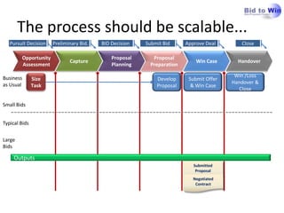 The process should be scalable...
   Pursuit Decision   Preliminary Bid.   BID Decision   Submit Bid     Approve Deal       Close

        Opportunity                          Proposal     Proposal
                             Capture                                       Win Case      Handover
        Assessment                           Planning    Preparation

Business                                                                                Win /Loss
               Size                                         Develop     Submit Offer
as Usual                                                                               Handover &
               Task                                         Proposal     & Win Case
                                                                                         Close

Small Bids


Typical Bids


Large
Bids

     Outputs
                                                                          Submitted
                                                                           Proposal
                                                                          Negotiated
                                                                           Contract
 