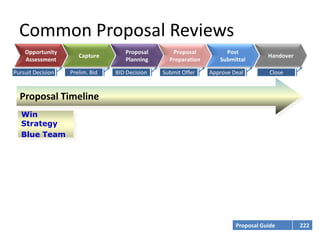 Common Proposal Reviews
    Opportunity                     Proposal       Proposal          Post
                      Capture                                                       Handover
    Assessment                      Planning      Preparation      Submittal

Pursuit Decision   Prelim. Bid   BID Decision   Submit Offer    Approve Deal         Close



  Proposal Timeline
   Win
   Strategy
   Blue Team




                                                                         Proposal Guide        222
 