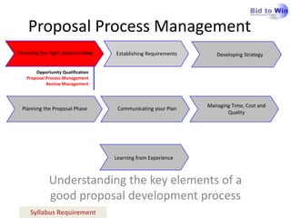 Proposal Process Management
Choosing the right opportunities   Establishing Requirements      Developing Strategy


       Opportunity Qualification
   Proposal Process Management
            Review Management



                                                               Managing Time, Cost and
 Planning the Proposal Phase        Communicating your Plan
                                                                      Quality




                                   Learning from Experience



             Understanding the key elements of a
             good proposal development process
     Syllabus Requirement
 