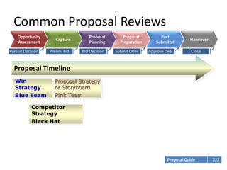 Common Proposal Reviews
    Opportunity                     Proposal       Proposal          Post
                      Capture                                                       Handover
    Assessment                      Planning      Preparation      Submittal

Pursuit Decision   Prelim. Bid   BID Decision   Submit Offer    Approve Deal         Close



  Proposal Timeline
   Win               Proposal Strategy
   Strategy          or Storyboard
   Blue Team         Pink Team

            Competitor
            Strategy
            Black Hat




                                                                         Proposal Guide        222
 