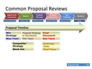 Common Proposal Reviews
    Opportunity                     Proposal         Proposal          Post
                      Capture                                                         Handover
    Assessment                      Planning        Preparation      Submittal

Pursuit Decision   Prelim. Bid   BID Decision     Submit Offer    Approve Deal         Close



  Proposal Timeline
   Win               Proposal Strategy          Final
   Strategy          or Storyboard              Document
   Blue Team         Pink Team                  Red Team

            Competitor                          Business
            Strategy                            Case
            Black Hat                           Gold Team




                                                                           Proposal Guide        222
 