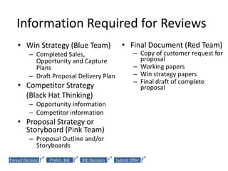 Information Required for Reviews
    • Win Strategy (Blue Team)                     • Final Document (Red Team)
          – Completed Sales,                             – Copy of customer request for
            Opportunity and Capture                        proposal
            Plans                                        – Working papers
          – Draft Proposal Delivery Plan                 – Win strategy papers
                                                         – Final draft of complete
    • Competitor Strategy                                  proposal
      (Black Hat Thinking)                         • Business Case (Gold Team)
          – Opportunity information                      – Internal approval forms
          – Competitor information                 • Lessons Learned
    • Proposal Strategy or                           (White Team)
      Storyboard (Pink Team)                             – Internal feedback
          – Proposal Outline and/or                      – Customer feedback
            Storyboards

Pursuit Decision   Prelim. Bid   BID Decision   Submit Offer
 