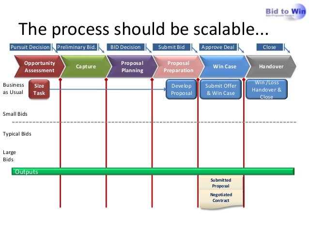 Handover Process Template