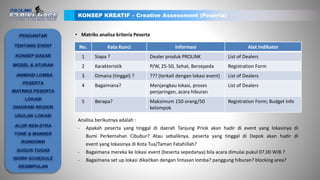 • Matriks analisa kriteria Peserta
KONSEP KREATIF – Creative Assessment (Peserta)
No. Kata Kunci Informasi Alat Indikator
1 Siapa ? Dealer produk PROLiNK List of Dealers
2 Karakteristik P/W, 25-50, Sehat, Bersepeda Registration Form
3 Dimana (tinggal) ? ??? (terkait dengan lokasi event) List of Dealers
4 Bagaimana? Menjangkau lokasi, proses
penjaringan, acara hiburan
List of Dealers
5 Berapa? Maksimum 150 orang/50
kelompok
Registration Form; Budget Info
Analisa berikutnya adalah :
- Apakah peserta yang tinggal di daerah Tanjung Priok akan hadir di event yang lokasinya di
Bumi Perkemahan Cibubur? Atau sebaliknya, peserta yang tinggal di Depok akan hadir di
event yang lokasinya di Kota Tua/Taman Fatahillah?
- Bagaimana mereka ke lokasi event (beserta sepedanya) bila acara dimulai pukul 07.00 WIB ?
- Bagaimana set up lokasi dikaitkan dengan lintasan lomba? panggung hiburan? blocking area?
PENGANTAR
TENTANG EVENT
KONSEP DASAR
ANIMASI LOMBA
PESERTA
MATRIKS PESERTA
LOKASI
DIAGRAM REGION
USULAN LOKASI
ALUR REN-STRA
TONE & MANNER
RUNDOWN
GUGUS TUGAS
WORK SCHEDULE
KESIMPULAN
MODEL & ATURAN
 