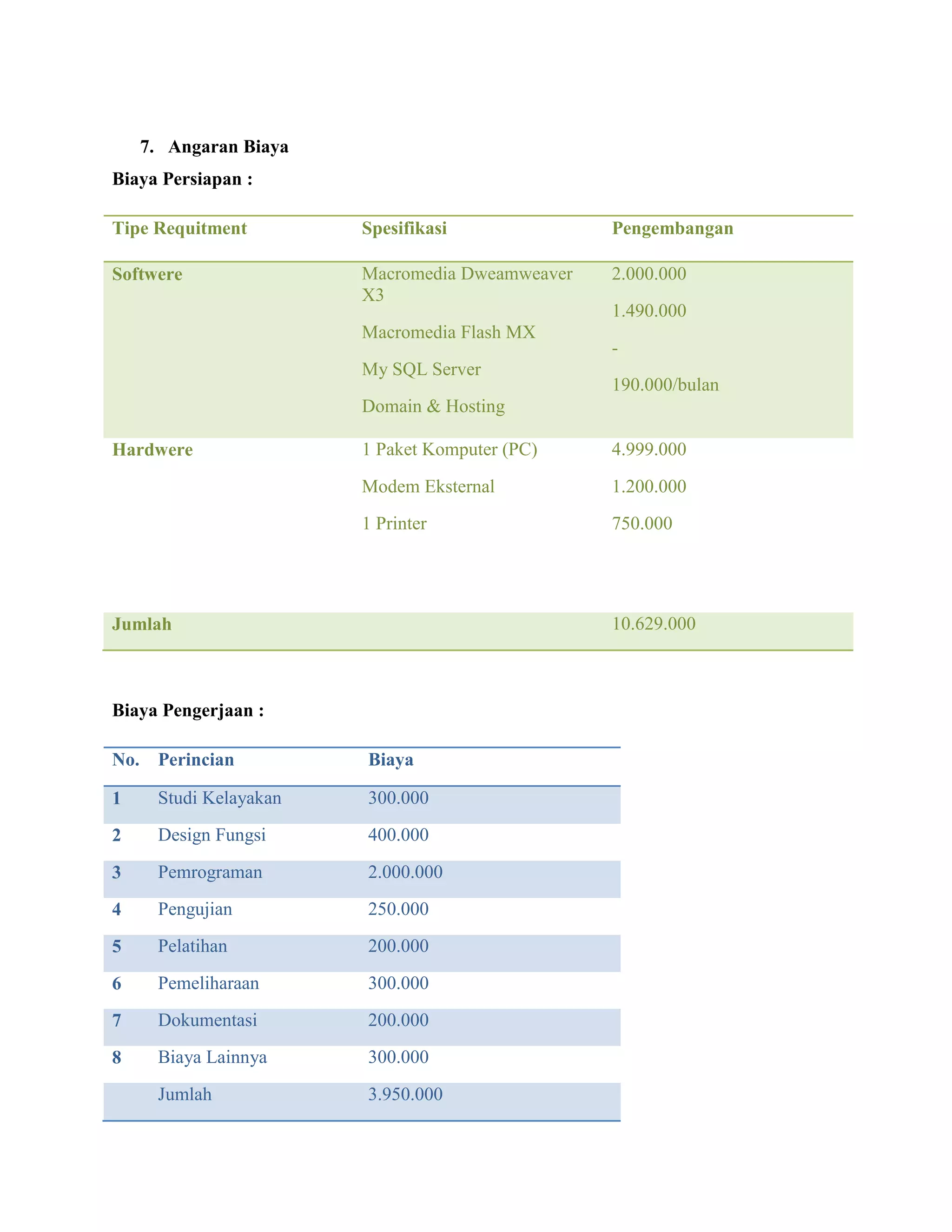 7. Angaran Biaya
Biaya Persiapan :

Tipe Requitment        Spesifikasi              Pengembangan

Softwere               Macromedia Dweamweaver   2.000.000
                       X3
                                                1.490.000
                       Macromedia Flash MX
                                                -
                       My SQL Server
                                                190.000/bulan
                       Domain & Hosting

Hardwere               1 Paket Komputer (PC)    4.999.000
                       Modem Eksternal          1.200.000
                       1 Printer                750.000




Jumlah                                          10.629.000



Biaya Pengerjaan :

No. Perincian          Biaya

1    Studi Kelayakan   300.000
2    Design Fungsi     400.000

3    Pemrograman       2.000.000

4    Pengujian         250.000

5    Pelatihan         200.000

6    Pemeliharaan      300.000

7    Dokumentasi       200.000

8    Biaya Lainnya     300.000
     Jumlah            3.950.000
 