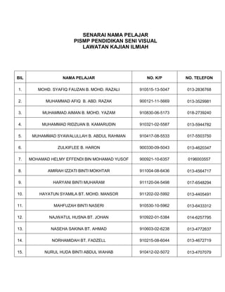 SENARAI NAMA PELAJAR
PISMP PENDIDIKAN SENI VISUAL
LAWATAN KAJIAN ILMIAH

BIL

NAMA PELAJAR

NO. K/P

NO. TELEFON

1.

MOHD. SYAFIQ FAUZAN B. MOHD. RAZALI

910515-13-5047

013-2836768

2.

MUHAMMAD AFIQ B. ABD. RAZAK

900121-11-5669

013-3529981

3.

MUHAMMAD AIMAN B. MOHD. YAZAM

910830-06-5173

018-2739240

4.

MUHAMMAD RIDZUAN B. KAMARUDIN

910321-02-5587

013-5944782

5.

MUHAMMAD SYAWALULLAH B. ABDUL RAHMAN

910417-08-5533

017-5503750

6.

ZULKIFLEE B. HARON

900330-09-5043

013-4620347

7.

MOHAMAD HELMY EFFENDI BIN MOHAMAD YUSOF

900921-10-6357

0196003557

8.

AMIRAH IZZATI BINTI MOKHTAR

911004-08-6436

013-4564717

9.

HARYANI BINTI MUHARAM

911120-04-5498

017-6548294

10.

HAYATUN SYAMILA BT. MOHD. MANSOR

911202-02-5992

013-4405491

11.

MAHFUZAH BINTI NASERI

910530-10-5962

013-6433312

12.

NAJWATUL HUSNA BT. JOHAN

910922-01-5384

014-6257795

13.

NASEHA SAKINA BT. AHMAD

910603-02-6238

013-4772637

14.

NORHAMIDAH BT. FADZELL

910215-08-6044

013-4672719

15.

NURUL HUDA BINTI ABDUL WAHAB

910412-02-5072

013-4707079

 