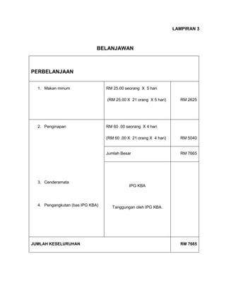 LAMPIRAN 3

BELANJAWAN

PERBELANJAAN
1. Makan minum

RM 25.00 seorang X 5 hari
(RM 25.00 X 21 orang X 5 hari)

2. Penginapan

RM 2625

RM 60 .00 seorang X 4 hari
(RM 60 .00 X 21 orang X 4 hari)

Jumlah Besar

3. Cenderamata

4. Pengangkutan (bas IPG KBA)

JUMLAH KESELURUHAN

RM 5040

RM 7665

IPG KBA

Tanggungan oleh IPG KBA.

RM 7665

 