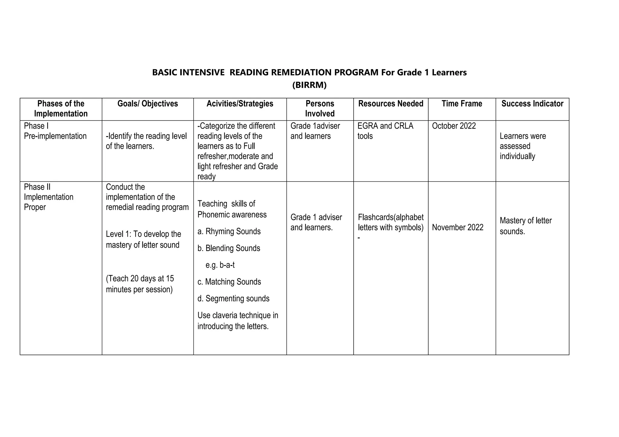 BASIC INTENSIVE READING REMEDIATION PROGRAM For Grade 1 Learners
(BIRRM)
Phases of the
Implementation
Goals/ Objectives Acivities/Strategies Persons
Involved
Resources Needed Time Frame Success Indicator
Phase I
Pre-implementation -Identify the reading level
of the learners.
-Categorize the different
reading levels of the
learners as to Full
refresher,moderate and
light refresher and Grade
ready
Grade 1adviser
and learners
EGRA and CRLA
tools
October 2022
Learners were
assessed
individually
Phase II
Implementation
Proper
Conduct the
implementation of the
remedial reading program
Level 1: To develop the
mastery of letter sound
(Teach 20 days at 15
minutes per session)
Teaching skills of
Phonemic awareness
a. Rhyming Sounds
b. Blending Sounds
e.g. b-a-t
c. Matching Sounds
d. Segmenting sounds
Use claveria technique in
introducing the letters.
Grade 1 adviser
and learners.
Flashcards(alphabet
letters with symbols)
-
November 2022
Mastery of letter
sounds.
 