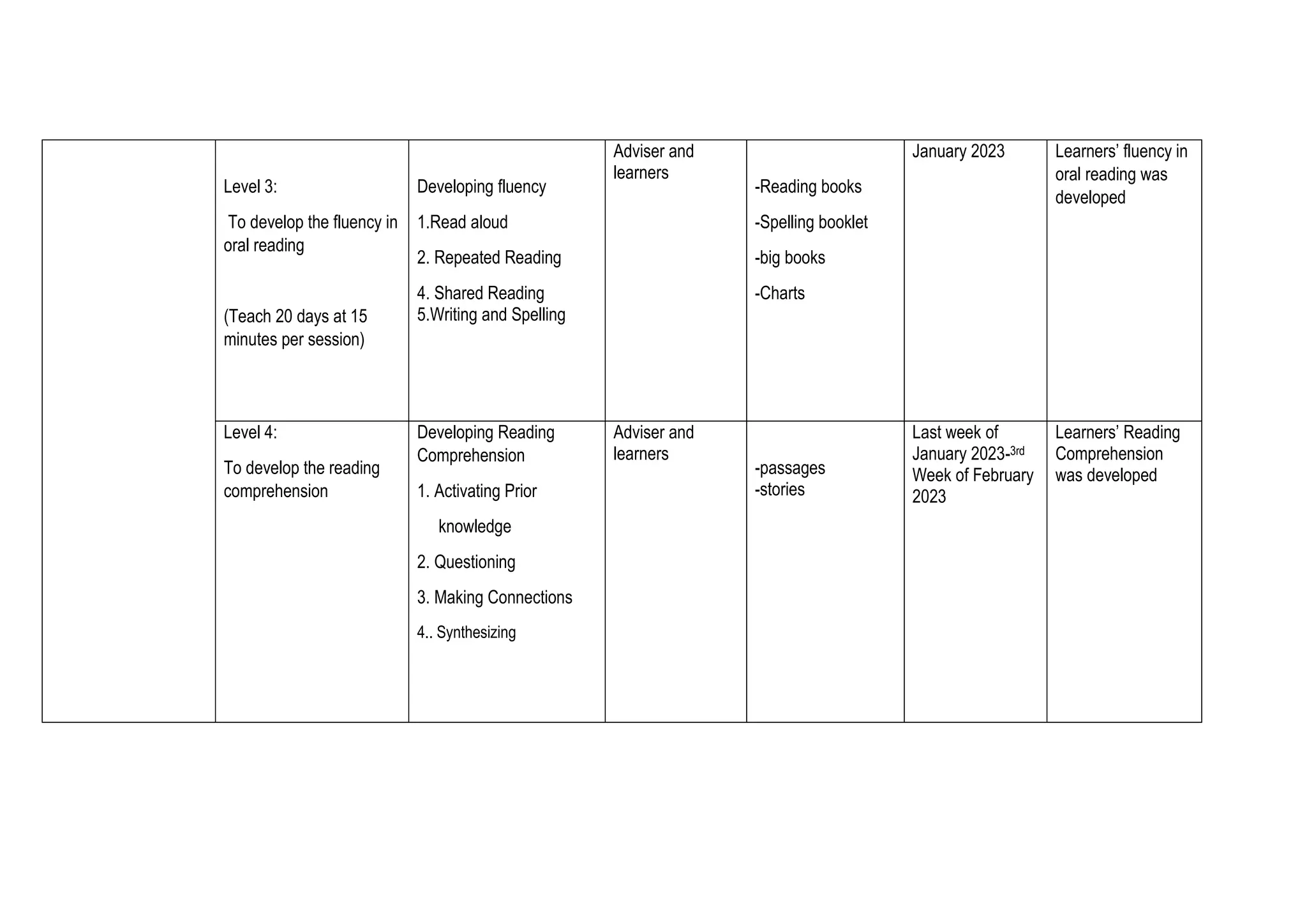 Level 3:
To develop the fluency in
oral reading
(Teach 20 days at 15
minutes per session)
Developing fluency
1.Read aloud
2. Repeated Reading
4. Shared Reading
5.Writing and Spelling
Adviser and
learners
-Reading books
-Spelling booklet
-big books
-Charts
January 2023 Learners’ fluency in
oral reading was
developed
Level 4:
To develop the reading
comprehension
Developing Reading
Comprehension
1. Activating Prior
knowledge
2. Questioning
3. Making Connections
4.. Synthesizing
Adviser and
learners
-passages
-stories
Last week of
January 2023-3rd
Week of February
2023
Learners’ Reading
Comprehension
was developed
 