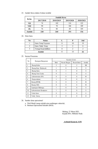 23. Jumlah Siswa dalam 4 tahun terakhir
Kelas
Jumlah Siswa
2017/2018 2018/2019 2019/2020 2020/2021
VII 74 102 116 122
VIII 90 70 106 109
IX 76 88 69 105
Jumlah 240 260 291 336
24. Data Guru
No Status L P Jml
1 Guru Tetap Yayasan 8 10 19
2 Guru Tidak Tetap 3 2 6
3 Tenaga Kependidikan 0 2 2
Jumlah 11 14 26
25. Sarana Prasarana
No Ruangan/Bangunan
Kondisi (Unit)
Baik Rusak Ringan Rusak Berat Jumlah
1 Ruang Kelas 5 0 5 10
2 Ruang Kep. Madrasah 1 0 0 1
3 Ruang Guru 0 1 0 1
4 Ruang Tata Usaha 0 1 0 1
5 Laboratorium IPA 0 0 0 0
6 Perpustakaan 1 0 0 1
7 Ruang BP/BK 0 0 0 0
8 Ruang UKS 0 0 0 0
9 Lapangan Olahraga 1 0 0 1
10 Laboratorium Komputer 1 0 0 1
11 Toilet Guru 0 1 0 1
12 Toilet Siswa 2 0 0 2
26. Sumber dana operasional
a. Wali Murid (uang sekolah atau sumbangan sukarela)
b. Bantuan Operasional Sekolah (BOS)
Malang, 27 Maret 2021
Kepala MTs. Miftahul Huda
Achmad Kuzaeni, S.Pd
 