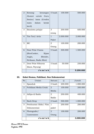 Alumni SMP N Painan Angkatan 1990
3 Air Minum 5 Dus 25.000 125.000
4 Kopi – Teh 300
porsi
2000 600.000
KONSUMSI ACARA SIANG (11 Agustus 2013)
5 Nasi Bungkus 300
bks
15.000 4.500.000
6 Air minum 5 Dus 25.000 125.000
J u m l a h 11.350.000
III. Seksi Perlengkapan
No Uraian Satuan @ Jumah
1 Sewa Perlengkapan
Band dan Sound
System
1
paket
2.500.000 2.500.000
2 Sewa Tenda, Kursi,
Meja, Karpet,
Penerangan
include 6.000.0000 6.000.000
3 Biaya Kebersihan 1 hari 200.000 200.000
J u m l a h 8.700.000
IV. Seksi Acara
No Uraian Satuan @ Jumah
1 Kenang- kenangan
Alumni untuk Sekolah
(Cendra mata dalam
Kotak)
1 buah 200.000 200.000
2 Kenang- kenangan
Alumni untuk Guru
Senior/ lama (Cendra
mata dalam kotak
kecil)
5 buah 100.000 500.000
3 Beasiswa pelajar 3 200.000 600.000
 