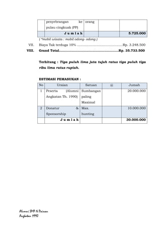 Alumni SMP N Painan Angkatan 1990
4 Back Drop 2 buah 500.000 1.000.000
5 Pembuatan Slide/ Film
Dokumentasi
1
paket
200.000 200.000
6 Photografer/
Cameramen
2
Orang
100.000 200.000
J u m l a h 3.000.000
VII. Biaya Tak terduga 10% ............................................Rp. 3.693.500
VIII. Grand Total......................................................Rp. 40.628.500
Terhitung : Empat puluh juta enam ratus dua puluh delapan
ribu lima ratus rupiah.
ESTIMASI PEMASUKAN :
No Uraian Satuan @ Jumah
1 Peserta (Alumni
Angkatan Th. 1990)
Sumbangan
paling
Maximal
20.000.000
2 Donatur &
Sponsorship
Max.
hunting
20.000.000
J u m l a h 40.000.000
 
