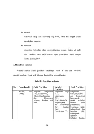 24
3) Keuletan
Merupakan sikap dari seseorang yang tabah, tahan dan tangguh dalam
menjalankan tugasnya.
4) Konsisten
Merupakan keteguhan sikap mempertahankan sesuatu. Dalam hal audit
yaitu konsisten untuk melaksanakan tugas pemeriksaan sesuai dengan
standar. (Efendi,2010)
2.2 Penelitian terdahulu
Variabel-variabel dalam penelitian sebelumnya sudah di teliti oleh beberapa
peneliti terdahulu. Untuk lebih jelasnya dapat di lihat sebagai berikut:
Tabel 2.2 Penelitian terdahulu
No. Nama Peneliti Judul Penelitian Variabel
Penelitian
Hasil Penelitian
1. Sukriah, dkk
(2009)
Pengaruh Pengalaman
kerja,Independensi,
Obyektivitas,Integritas,
dan Kompetensi
terhadap kualitas hasil
audit
Pengalaman kerja
(X1),
Independensi
(X2),
Obyektifitas(X3),
Integritas(X4),
dan kompetensi
(X5) Kualitas
Hasil
Pemeriksaan (Y)
Pengalaman
kerja,Obyektifitas
dan kompetensi
berpengaruh
positif terhadap
kualitas hasil
pemeriksaan.
Sedangkan untuk
independensi dan
integritas tidak
berpengaruh
signifikan
terhadap kualitas
 
