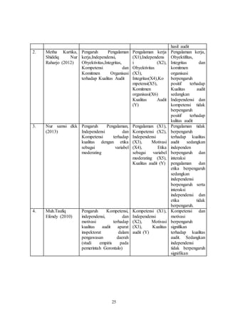 25
hasil audit
2. Metha Kartika,
Shiddiq Nur
Raharjo (2012)
Pengaruh Pengalaman
kerja,Independensi,
Obyektivitas,Integritas,
Kompetensi dan
Komitmen Organisasi
terhadap Kualitas Audit
Pengalaman kerja
(X1),Independens
i (X2),
Obyektivitas
(X3),
Integritas(X4),Ko
mpetensi(X5),
Komitmen
organisasi(X6)
Kualitas Audit
(Y)
Pengalaman kerja,
Obyektifitas,
Integritas dan
komitmen
organisasi
berpengaruh
positif terhadap
Kualitas audit
sedangkan
Independensi dan
kompetensi tidak
berpengaruh
positif terhadap
kulitas audit
3. Nur samsi dkk
(2013)
Pengaruh Pengalaman,
Independensi dan
Kompetensi terhadap
kualitas dengan etika
sebagai variabel
moderating
Pengalaman (X1),
Kompetensi (X2),
Independensi
(X3), Motivasi
(X4), Etika
sebagai variabel
moderating (X5),
Kualitas audit (Y)
Pengalaman tidak
berpengaruh
terhadap kualitas
audit sedangkan
independen
berpengaruh dan
interaksi
pengalaman dan
etika berpengaruh
sedangkan
independensi
berpengaruh serta
interaksi
independensi dan
etika tidak
berpengaruh.
4. Muh.Taufiq
Efendy (2010)
Pengaruh Kompetensi,
independensi, dan
motivasi terhadap
kualitas audit aparat
inspektorat dalam
pengawasan daerah
(studi empiris pada
pemerintah Gorontalo)
Kompetensi (X1),
Independensi
(X2), Motivasi
(X3), Kualitas
audit (Y)
Kompetensi dan
motivasi
berpengaruh
signifikan
terhadap kualitas
audit. Sedangkan
independensi
tidak berpengaruh
signifikan
 