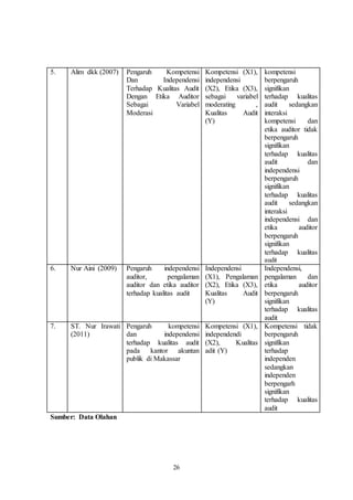 26
5. Alim dkk (2007) Pengaruh Kompetensi
Dan Independensi
Terhadap Kualitas Audit
Dengan Etika Auditor
Sebagai Variabel
Moderasi
Kompetensi (X1),
independensi
(X2), Etika (X3),
sebagai variabel
moderating ,
Kualitas Audit
(Y)
kompetensi
berpengaruh
signifikan
terhadap kualitas
audit sedangkan
interaksi
kompetensi dan
etika auditor tidak
berpengaruh
signifikan
terhadap kualitas
audit dan
independensi
berpengaruh
signifikan
terhadap kualitas
audit sedangkan
interaksi
independensi dan
etika auditor
berpengaruh
signifikan
terhadap kualitas
audit
6. Nur Aini (2009) Pengaruh independensi
auditor, pengalaman
auditor dan etika auditor
terhadap kualitas audit
Independensi
(X1), Pengalaman
(X2), Etika (X3),
Kualitas Audit
(Y)
Independensi,
pengalaman dan
etika auditor
berpengaruh
signifikan
terhadap kualitas
audit
7. ST. Nur Irawati
(2011)
Pengaruh kompetensi
dan independensi
terhadap kualitas audit
pada kantor akuntan
publik di Makassar
Kompetensi (X1),
independendi
(X2), Kualitas
adit (Y)
Kompetensi tidak
berpengaruh
signifikan
terhadap
independen
sedangkan
independen
berpengarh
signifikan
terhadap kualitas
audit
Sumber: Data Olahan
 