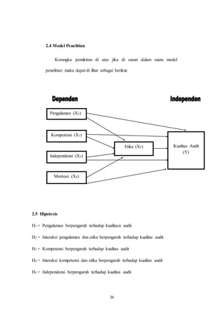 36
2.4 Model Penelitian
Kerangka pemikiran di atas jika di susun dalam suatu model
penelitian maka dapat di lihat sebagai berikut:
2.5 Hipotesis
H1 = Pengalaman berpengaruh terhadap kualitasn audit
H2 = Interaksi pengalaman dan etika berpengaruh terhadap kualitas audit
H3 = Kompetensi berpengaruh terhadap kualitas audit
H4 = Interaksi kompetensi dan etika berpengaruh terhadap kualitas audit
H5 = Independensi berpengaruh terhadap kualitas audit
Pengalaman (X1)
Kompetensi (X1)
Independensi (X3)
Motivasi (X4)
Etika (X5) Kualitas Audit
(Y)
 